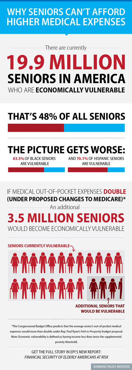 Why Seniors Can’t Afford Higher Medical Expenses
