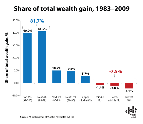 http://www.epi.org/files/snapshot-Share_total_wealth_gain.png