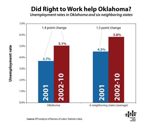 Right-to-work law did not help Oklahoma's labor market | Economic ...