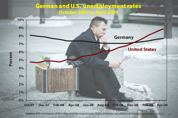 EPI:  Germany vs. U.S. unemployment, April 2009