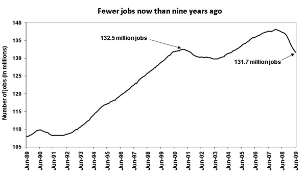 jobs total june 2009