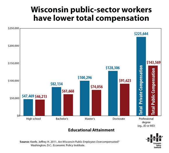 Wisconsin public-sector workers have lower total compensation