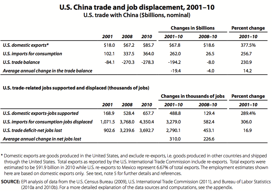 Growing U.S. trade deficit with China cost 2.8 million jobs
