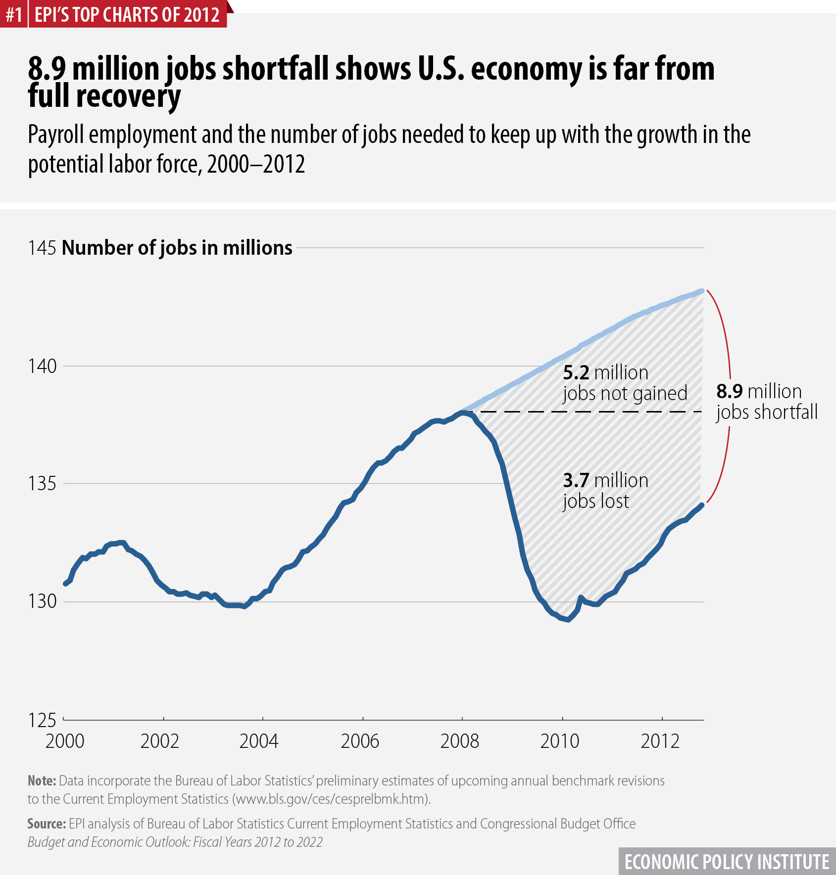 8.9 million jobs shortfall shows U.S. economy is far from full recovery | Payroll employment and the number of jobs needed to keep up with the growth in the potential labor force, 2000–2012