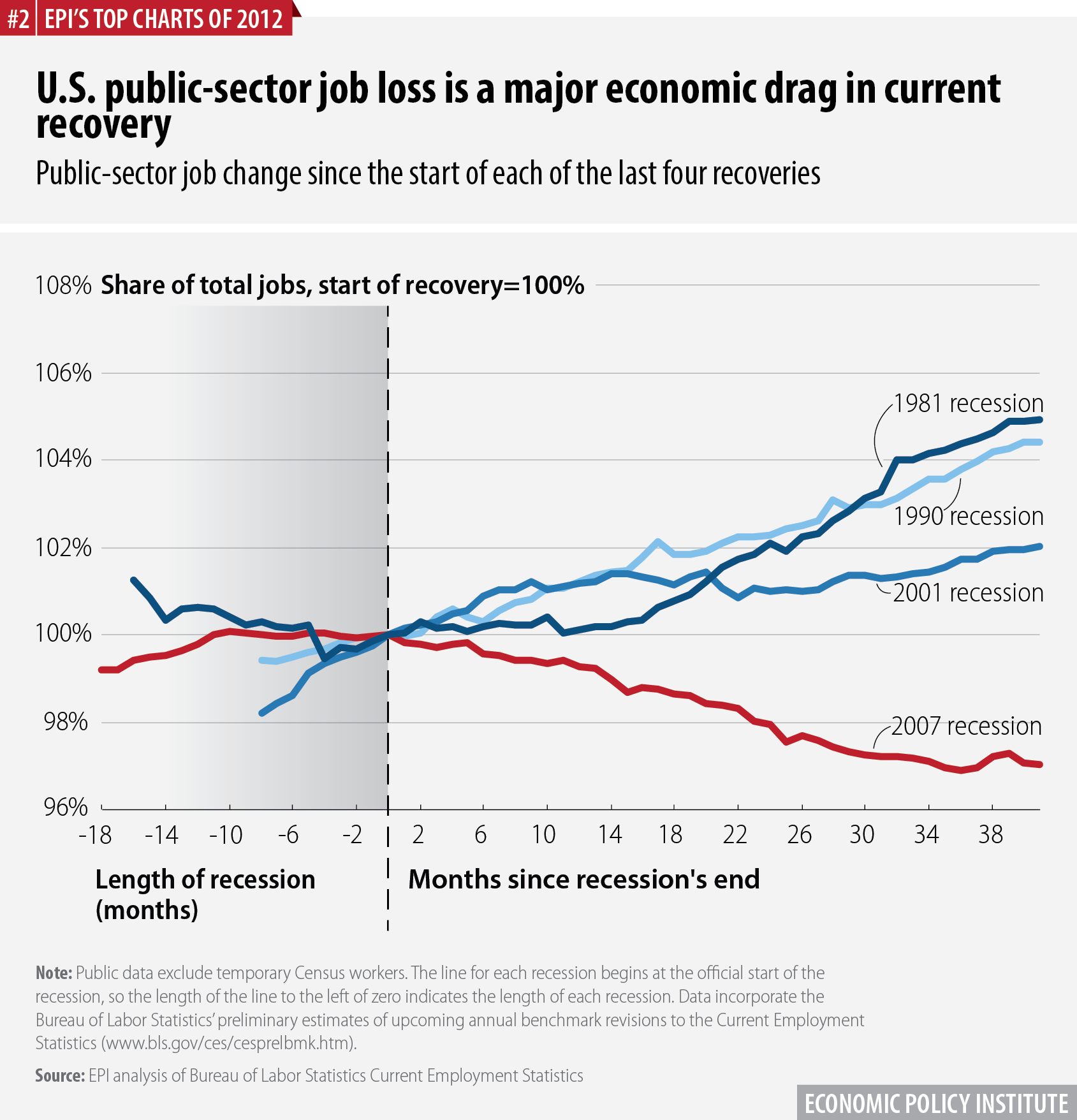 U.S. public-sector job loss is a major economic drag in current recovery | Public-sector job change since the start of each of the last four recoveries