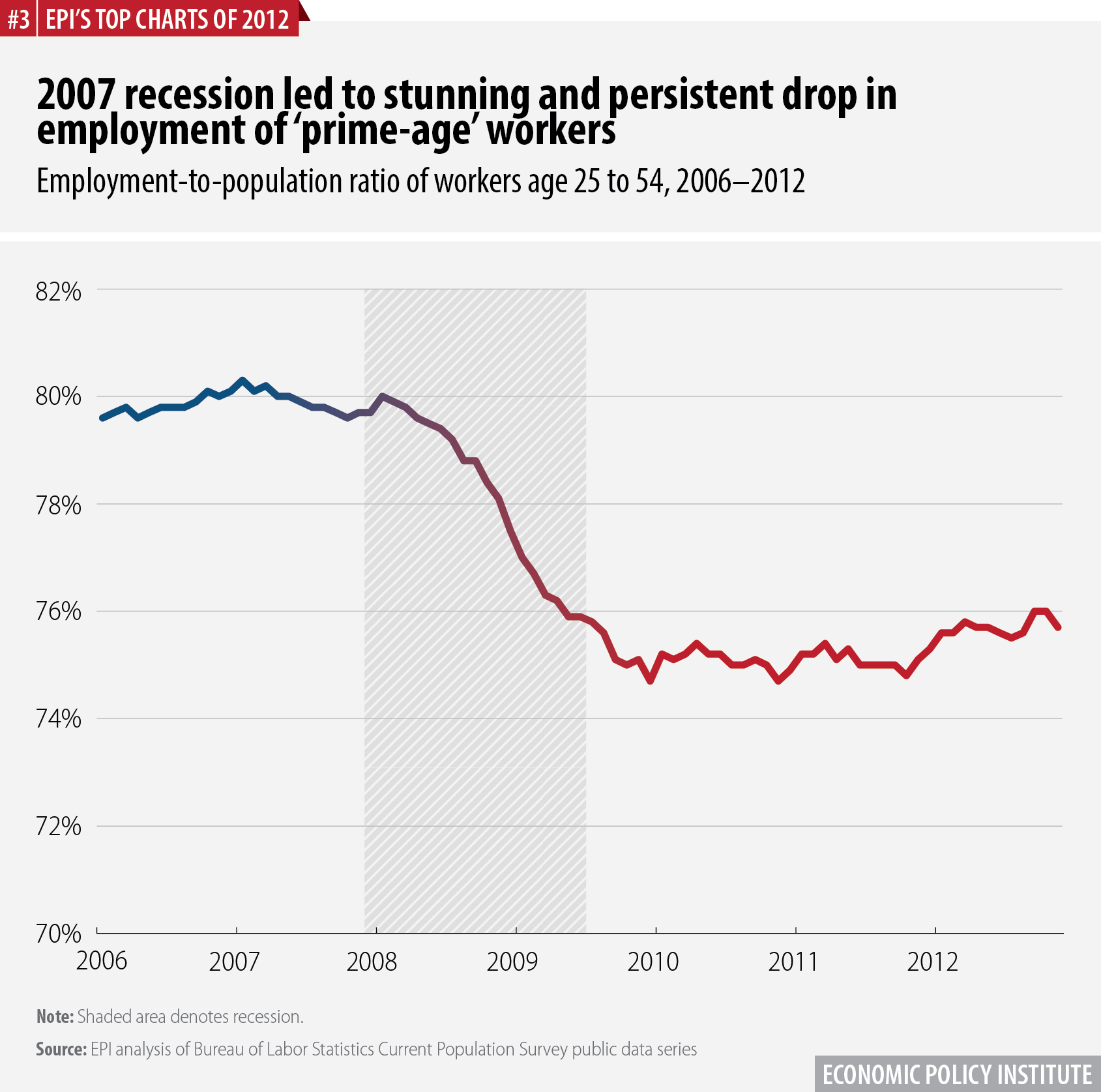2007 recession led to stunning and persistent drop in employment of ‘prime-age’ workers | Employment-to-population ratio of workers age 25 to 54, 2006–2012