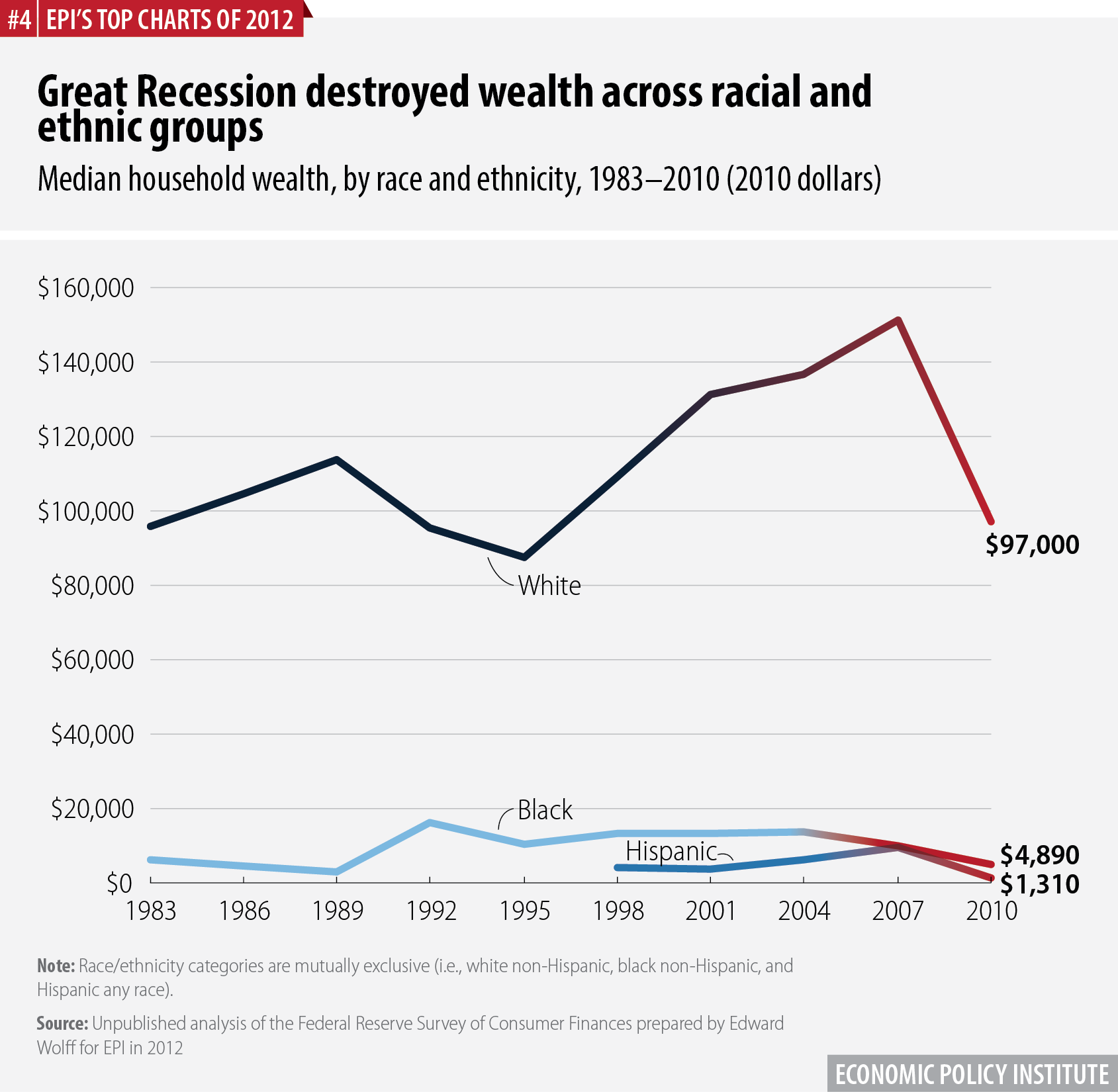 Great Recession destroyed wealth across racial and ethnic groups | Median household wealth, by race and ethnicity, 1983–2010 (2010 dollars)