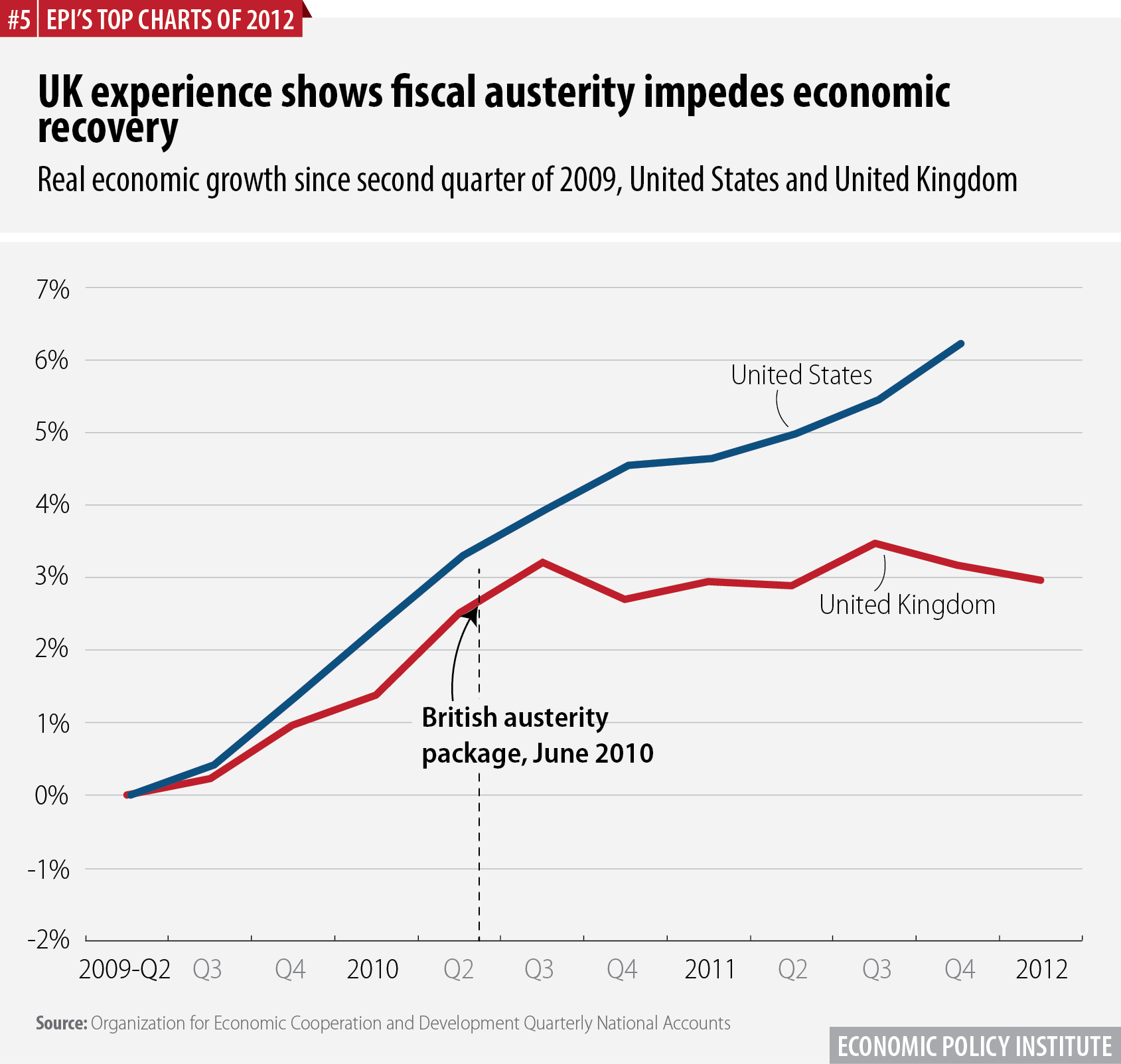 UK experience shows fiscal austerity impedes economic recovery | Real economic growth since second quarter of 2009, United States and United Kingdom