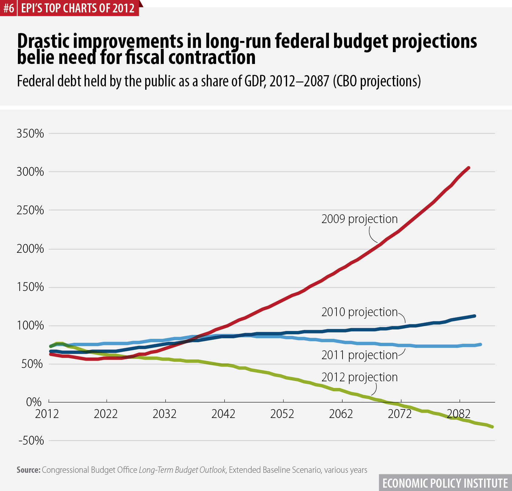 Drastic improvements in long-run federal budget projections belie need for fiscal contraction | Federal debt held by the public as a share of GDP, 2012–2084 and beyond (CBO projections)