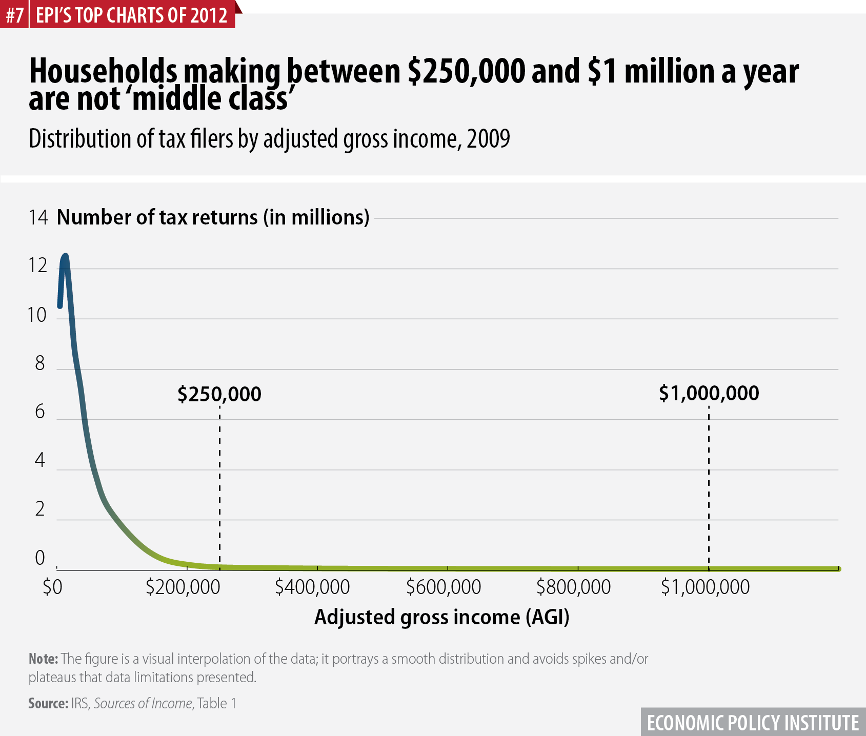 Households making between $250,000 and $1 million a year are not ‘middle class’ | Distribution of tax filers by adjusted gross income, 2009