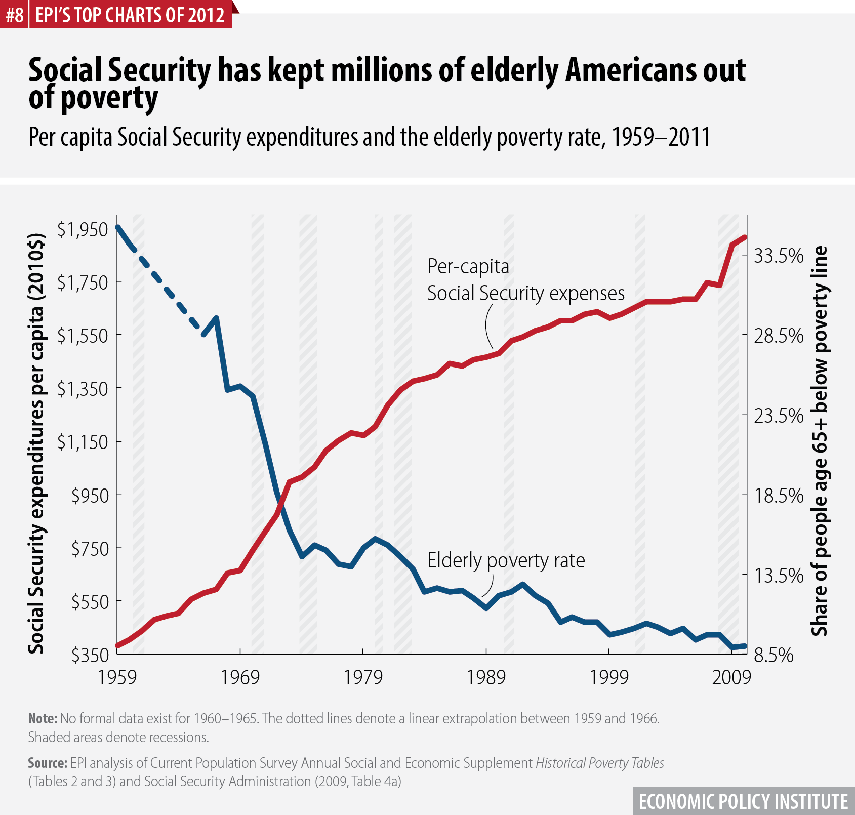 Social Security has kept millions of elderly Americans out of poverty | Per capita Social Security expenditures and the elderly poverty rate, 1959–2011