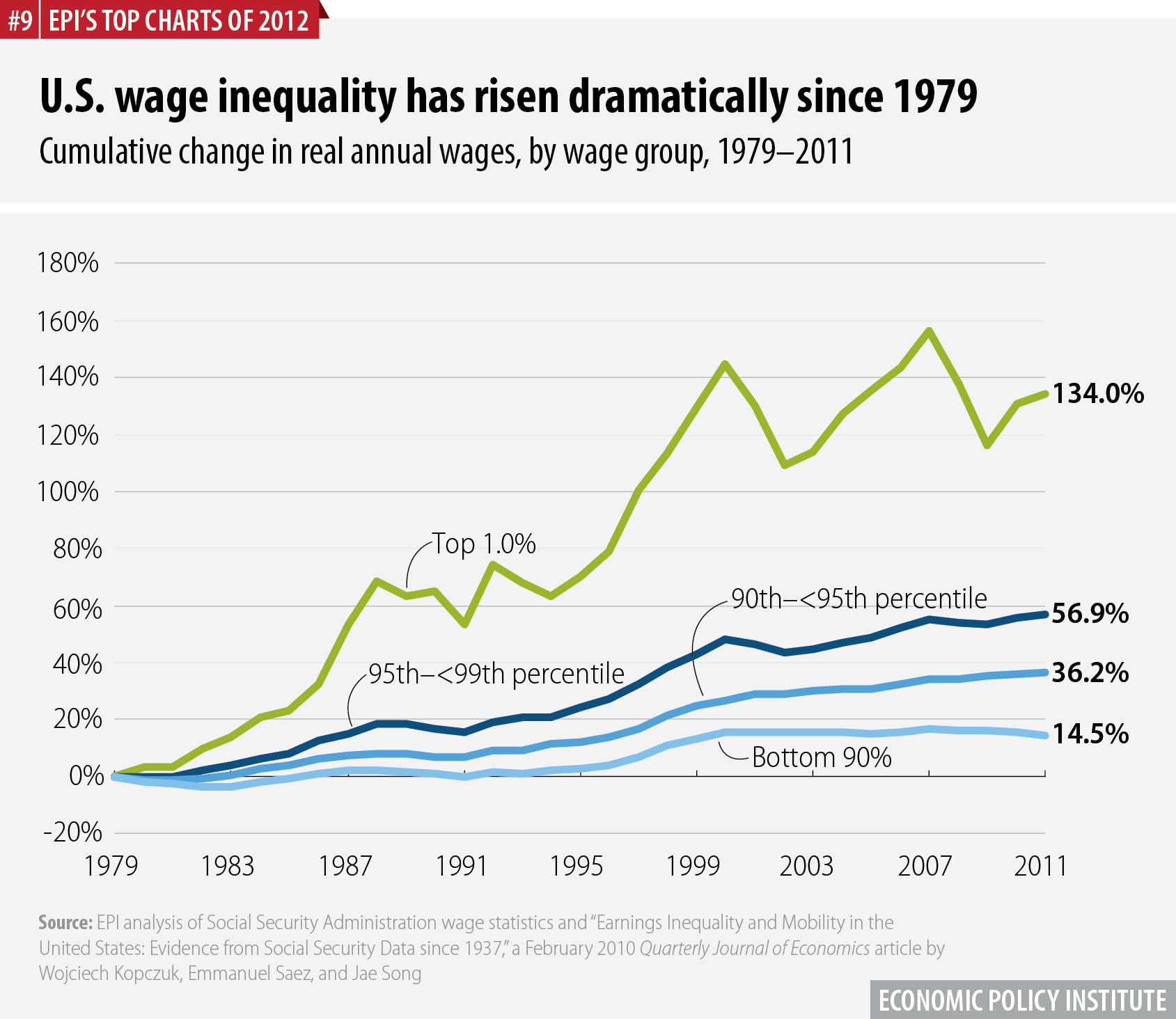 U.S. wage inequality has risen dramatically since 1979 | Cumulative change in real annual wages, by wage group, 1979–2011