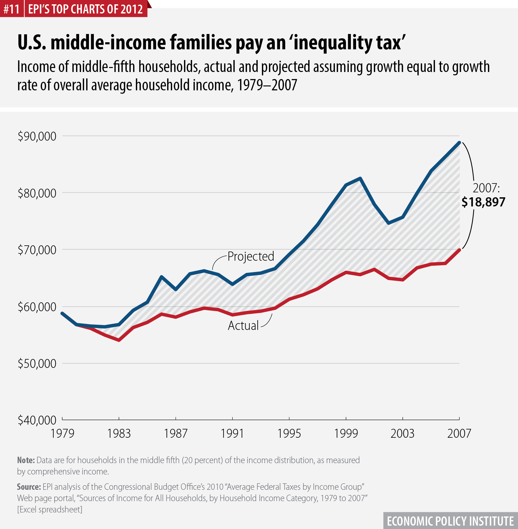 U.S. middle-income families pay an ‘inequality tax’ | Income of middle-fifth households, actual and projected assuming growth equal to growth rate of overall average household income, 1979–2007