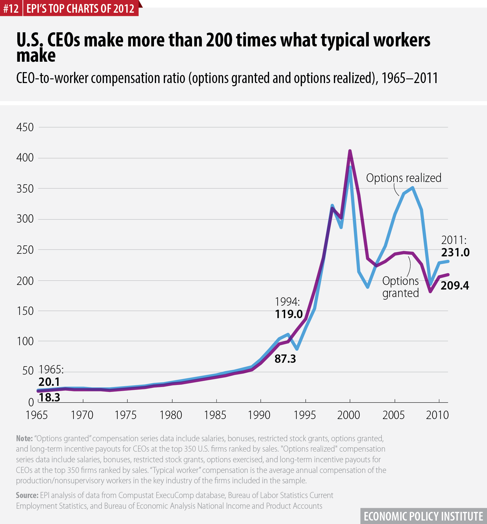 U.S. CEOs make more than 200 times what typical workers make | CEO-to-worker compensation ratio (options granted and options realized), 1965–2011