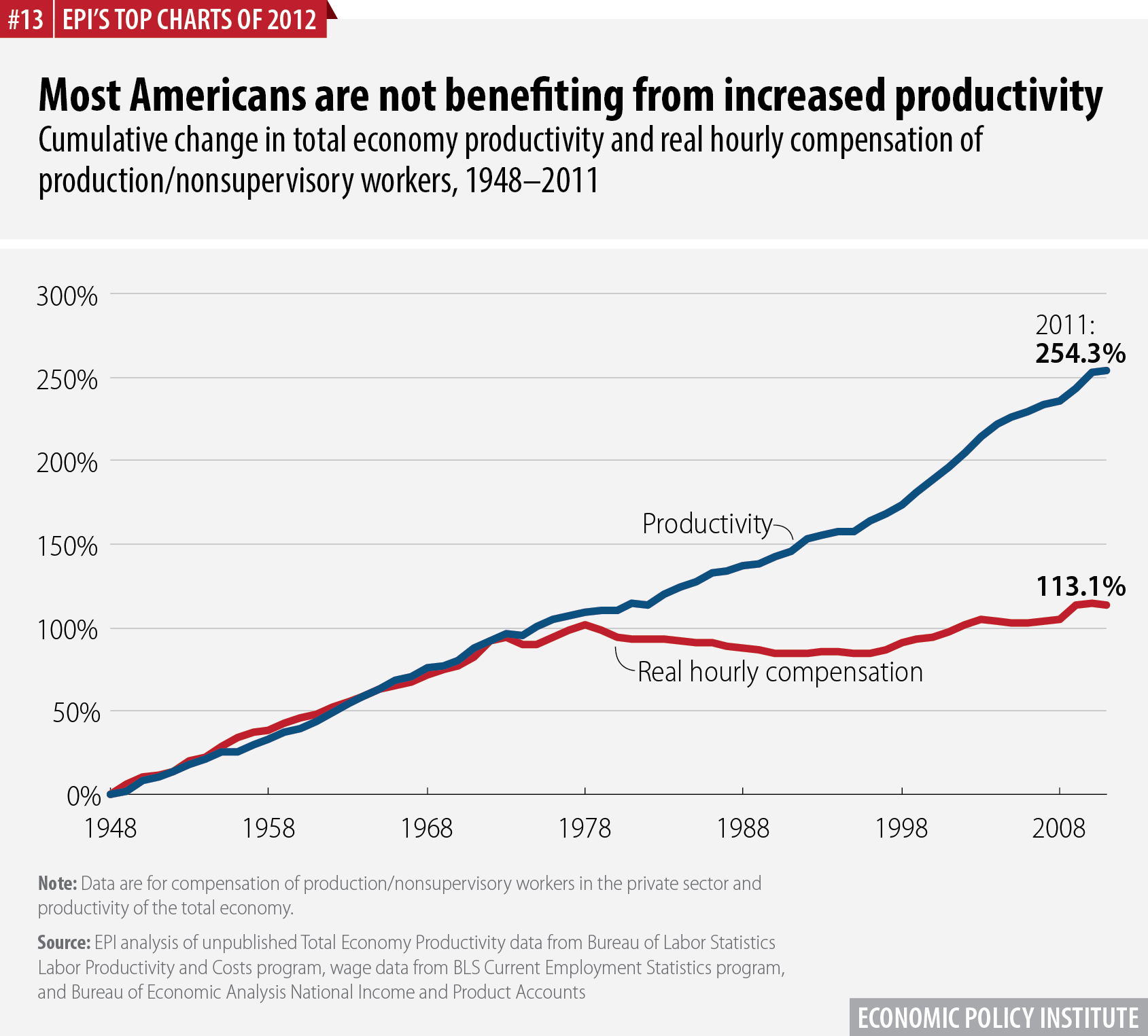 Most Americans are not benefiting from increased productivity | Cumulative change in total economy productivity and real hourly compensation of production/nonsupervisory workers, 1948–2011