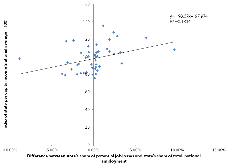 Relationship between potential exposure to job losses from the CPP and state average per capita income