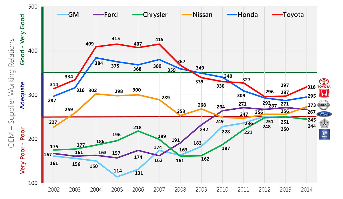 Original equipment manufacturer–supplier working relations index, by automaker, 2002–2014