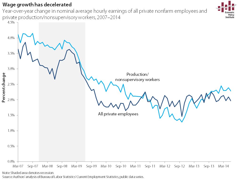 Jobs_nominal hourly earnings of all and production