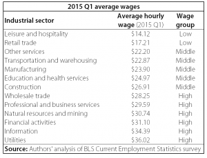blog - 4.24.2015 - 2015 Q1 average wages img