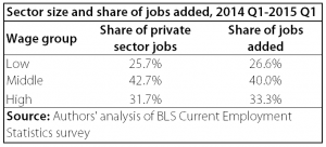 blog - 4.24.2015 - sector size and share of jobs added img