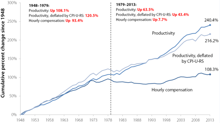 Disconnect between productivity and typical worker's compensation, 1948–2013