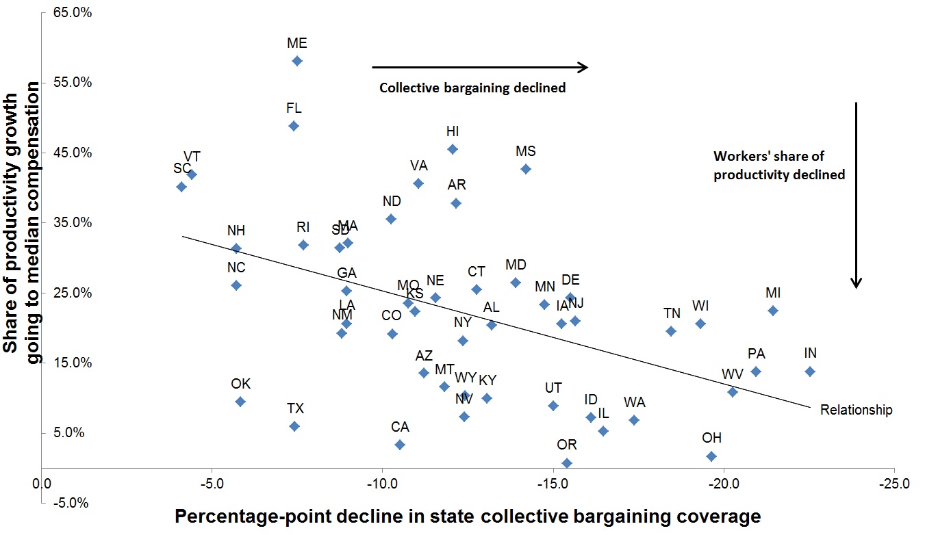 Lower share of productivity growth goes to median compensation in states where collective bargaining coverage declined the most, 1979–2013