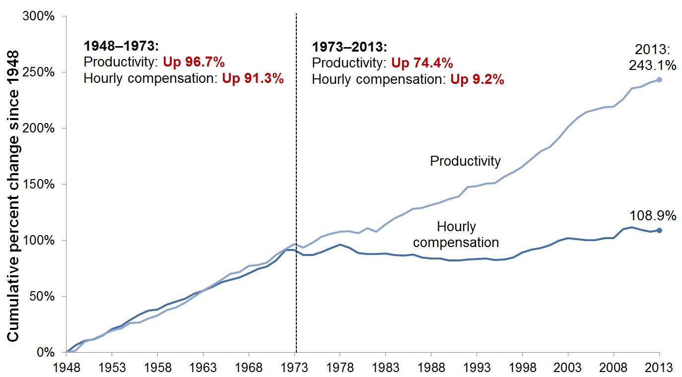 Disconnect between productivity and typical worker's compensation, 1948–2013