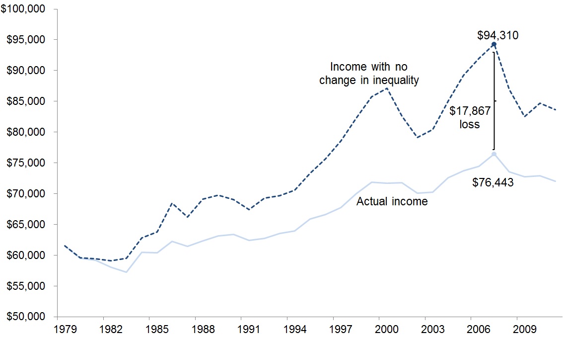 The U.S. middle class had $17,867 less income in 2007 because of the growth of inequality since 1979: Household income of the broad middle class, actual and projected assuming no growth in inequality, 1979–2011