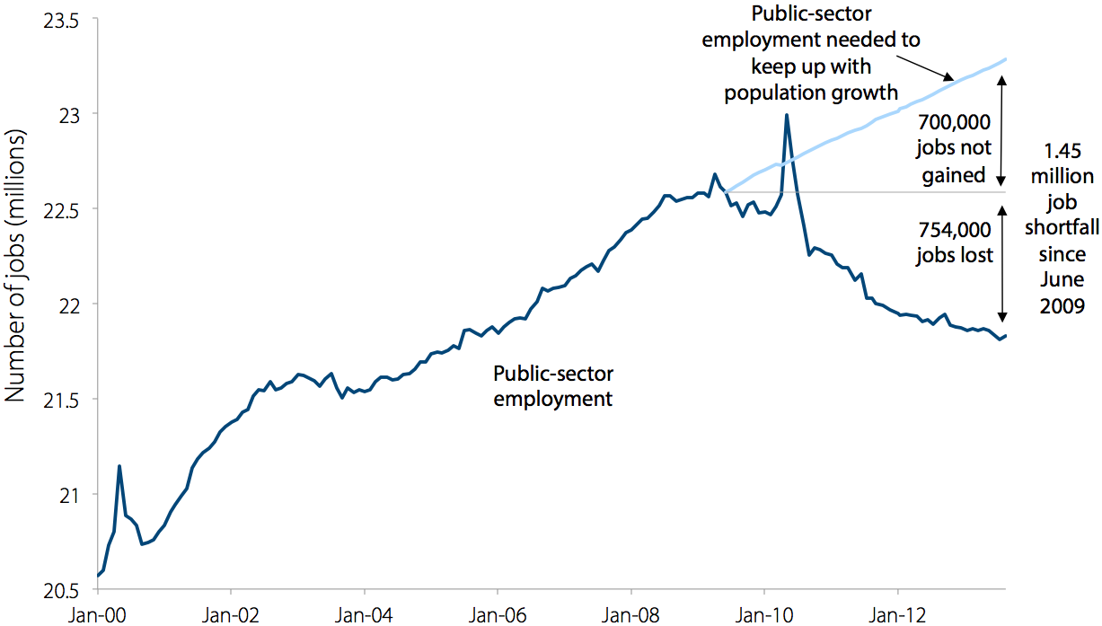 Public-sector jobs gap