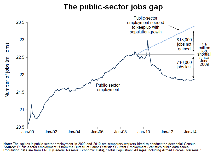 public sector jobs gap