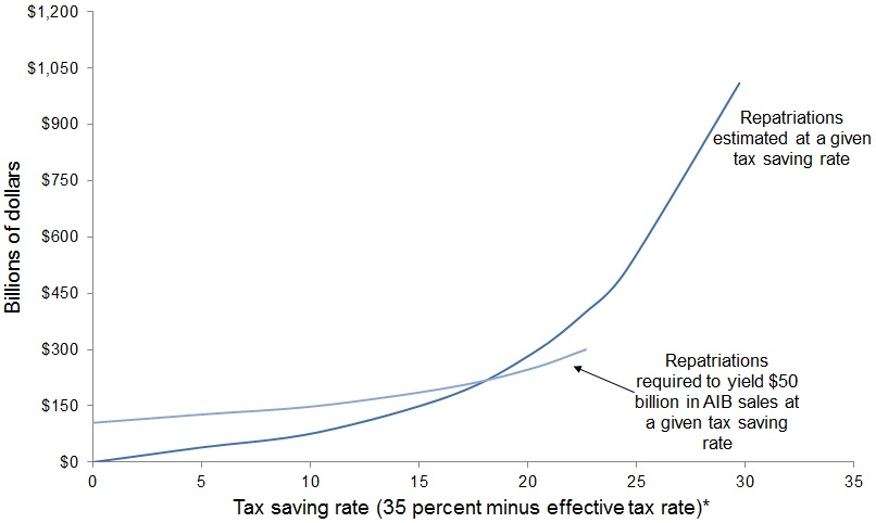 Estimated and required repatriations at a given tax saving rate