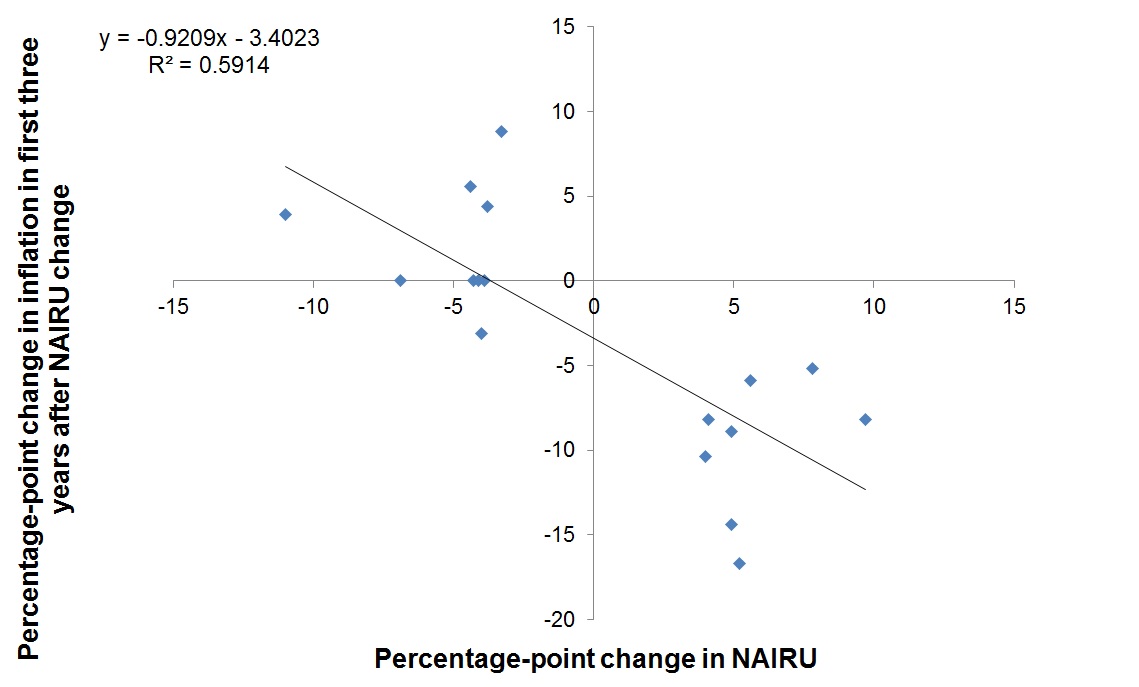 Change in NAIRU versus change in inflation in first three years after the NAIRU change, selected OECD countries, 1980–2007