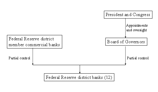 Simplified representation of the Federal Reserve's control structure