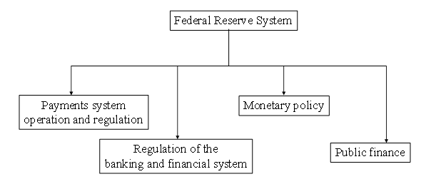The Federal Reserve's major functions