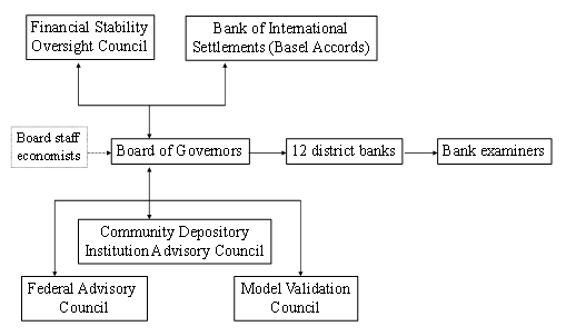 Schematic outline of the Federal Reserve system's regulatory architecture