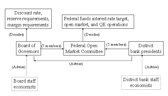 Schematic outline of the Federal Reserve system's monetary policy architecture