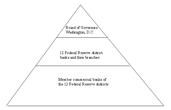 Core elements of the Federal Reserve system