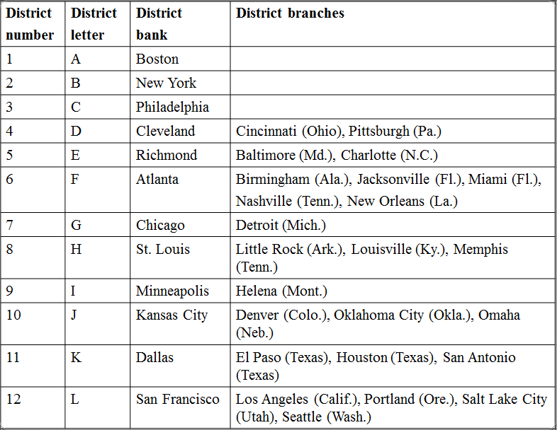 Federal Reserve district banks and branches