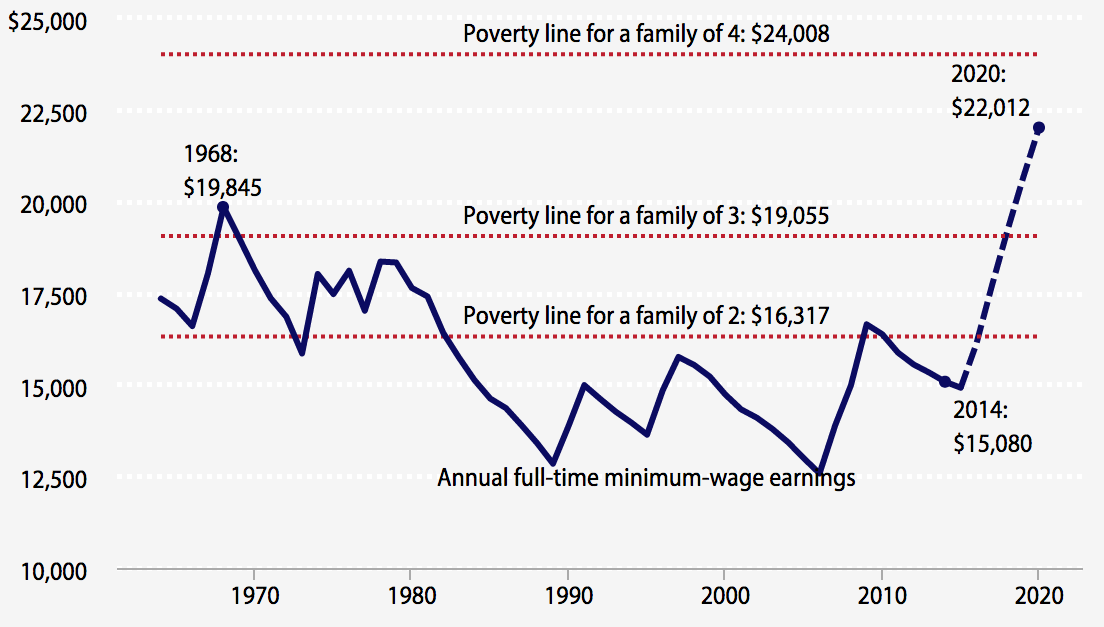 Annual wage income for a full-time minimum-wage worker, compared with various poverty thresholds, 1964–2014 and 2015–2020 (projected under Raise the Wage Act)