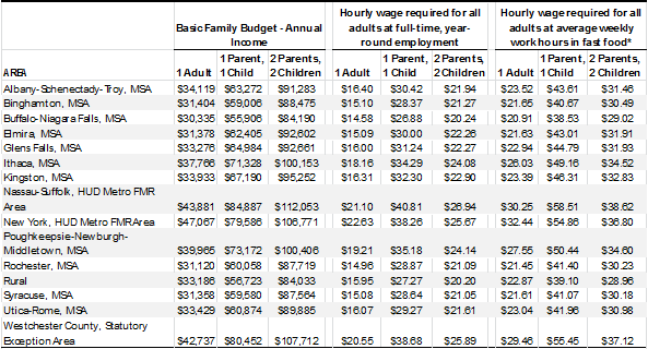 Family budgets in New York, by region and family type (2018$)