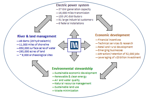 TVA’s integrated power and nonpower functions