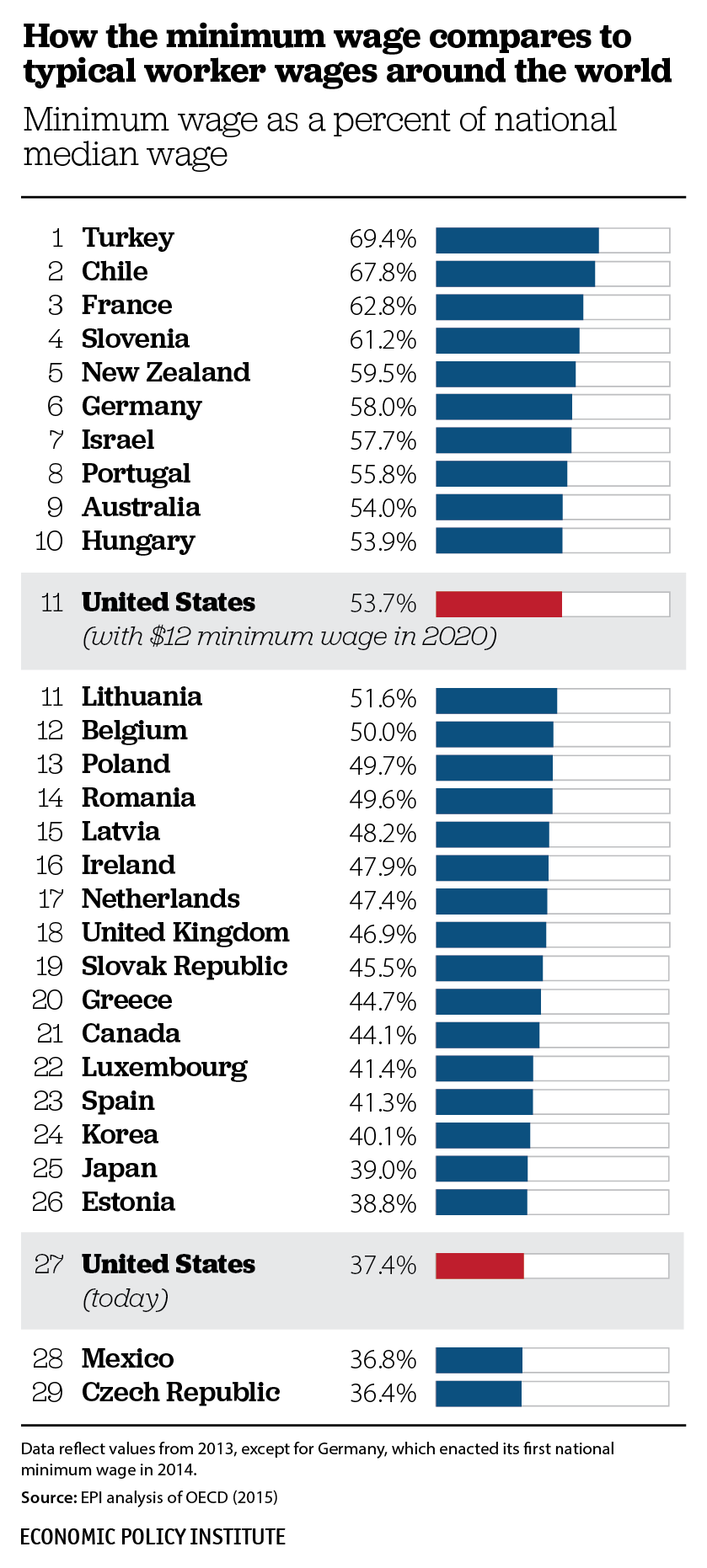 List of countries by minimum wage - Wikipedia
