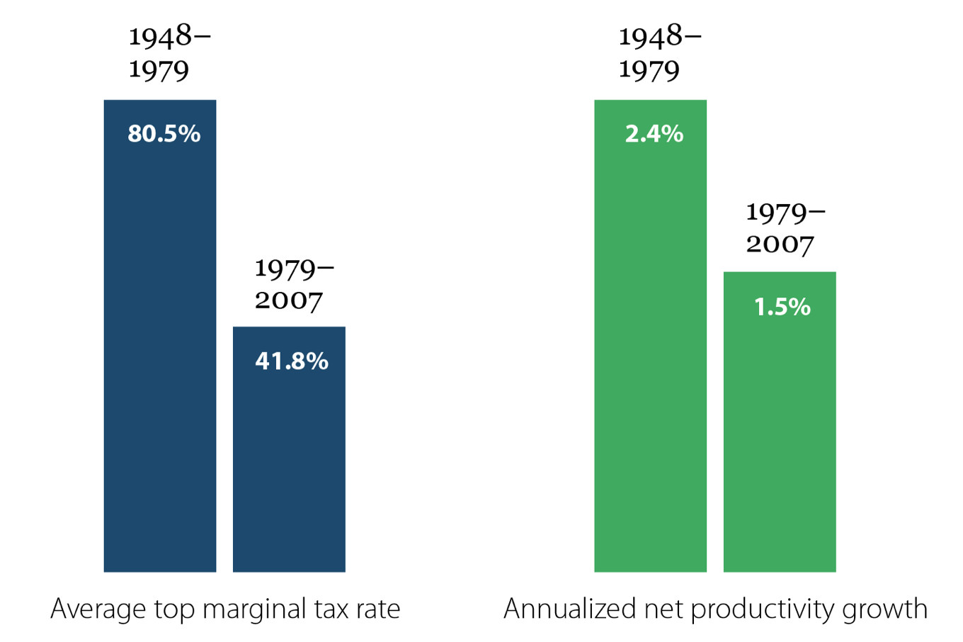 Tax Cuts Didn’t Lead to Faster Growth: Average top marginal tax rate and annualized productivity growth, 1948–1979 and 1979–2007