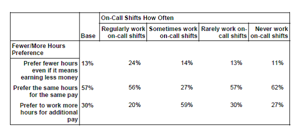 In Connecticut, underemployment is greater among those workers who at least “sometimes” work on call or who have relatively shorter advance notice of schedules