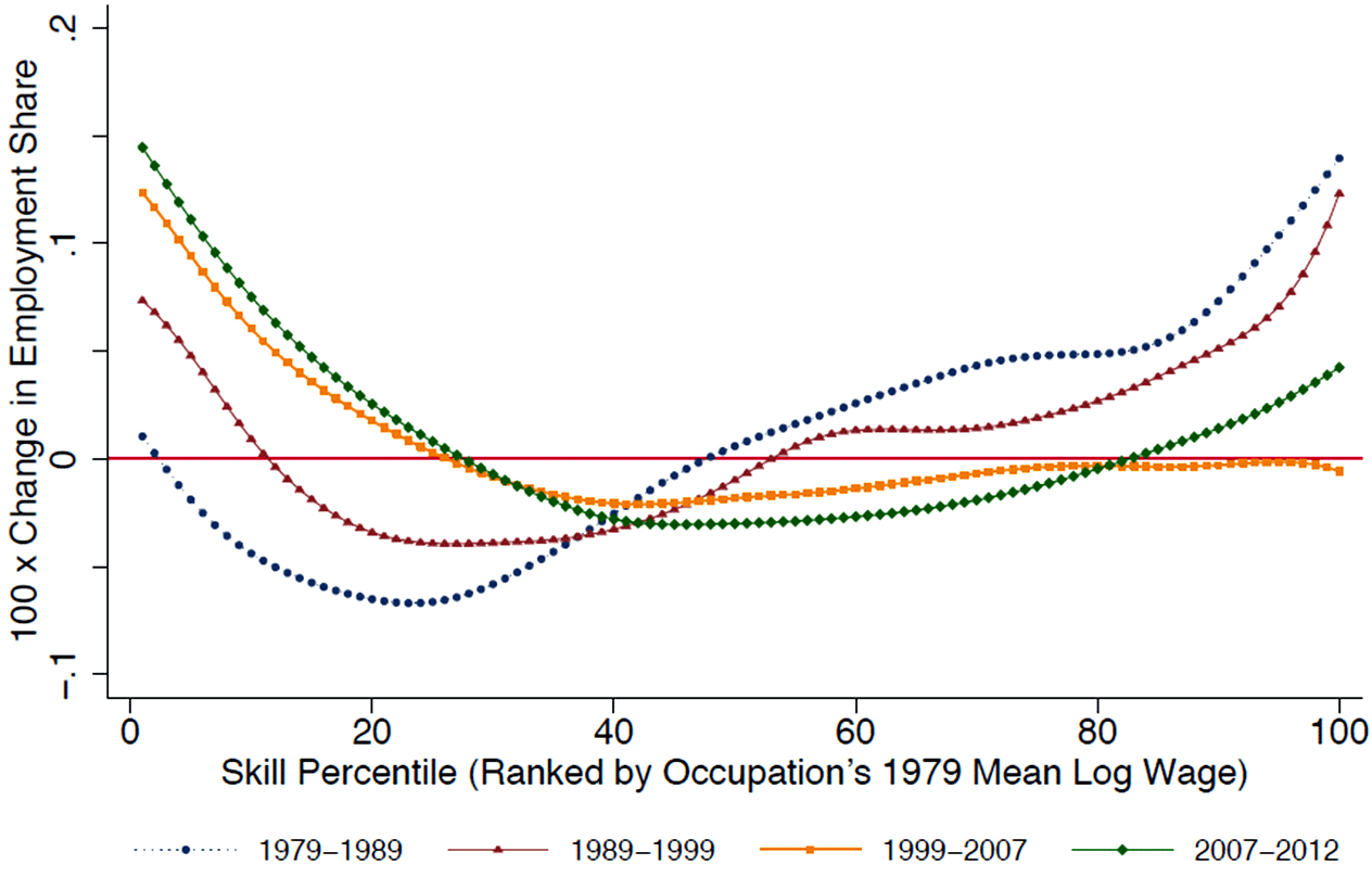 Smoothed employment changes by occupational skill percentile, 1979–2012