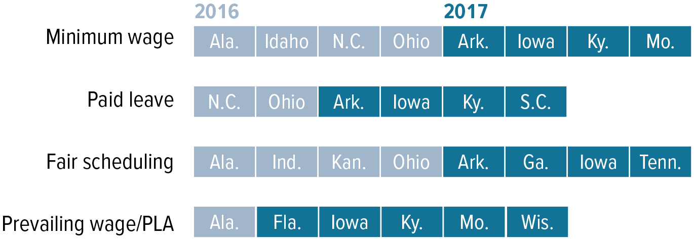 In the last year and a half alone, 15 states have passed 28 laws preempting local labor standards: States passing preemption laws, by type of labor standard affected, January 2016–July 2017