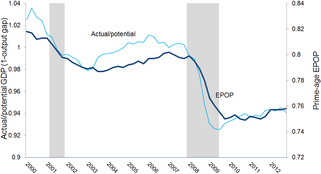 Two measures of economic slack: Ratio of actual to potential GDP, and employment-to-population ratio (EPOP) for workers age 25–54, 2000–2013