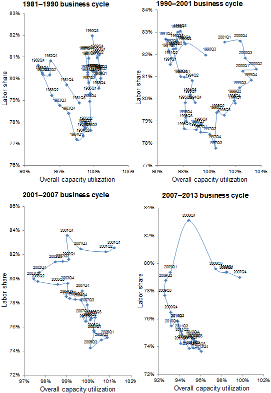 Trajectory of labor share of corporate-sector income and overall capacity utilization over last four business cycles, 1981–2013