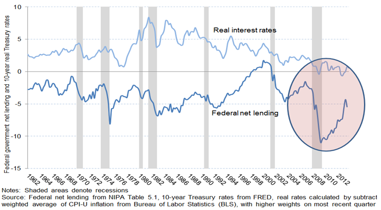Federal budget deficits and interest rates
