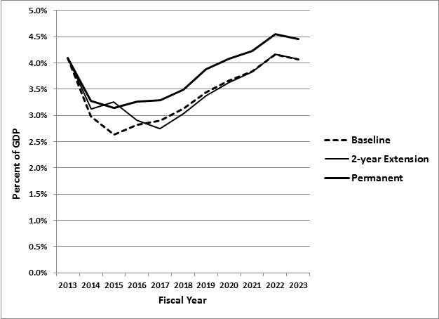Federal Deficits as a Percentage of GDP, 2013 to 2023: Various Tax Extender Scenarios